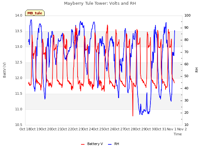 plot of Mayberry Tule Tower: Volts and RH