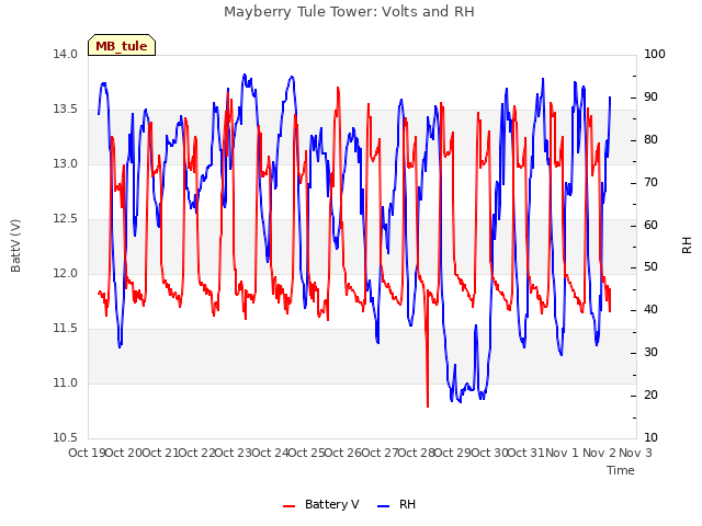 plot of Mayberry Tule Tower: Volts and RH