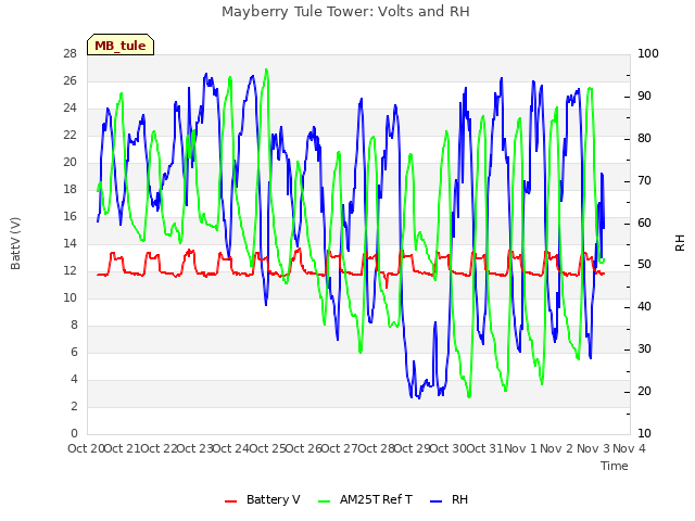 plot of Mayberry Tule Tower: Volts and RH