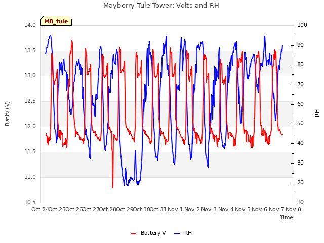 plot of Mayberry Tule Tower: Volts and RH