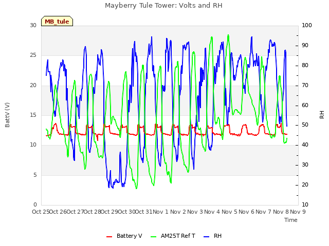 plot of Mayberry Tule Tower: Volts and RH