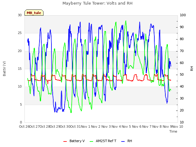 plot of Mayberry Tule Tower: Volts and RH