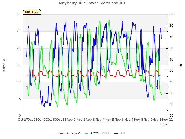 plot of Mayberry Tule Tower: Volts and RH