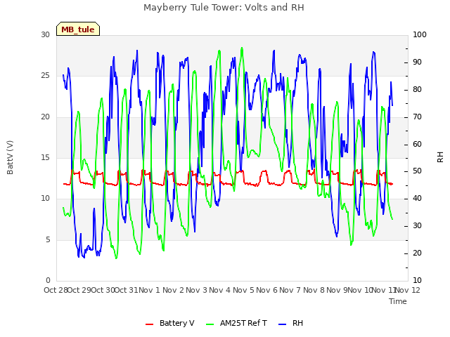 plot of Mayberry Tule Tower: Volts and RH