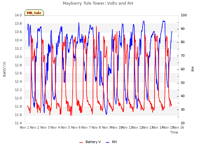 plot of Mayberry Tule Tower: Volts and RH