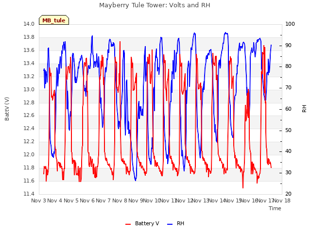 plot of Mayberry Tule Tower: Volts and RH