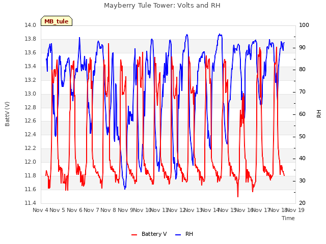 plot of Mayberry Tule Tower: Volts and RH