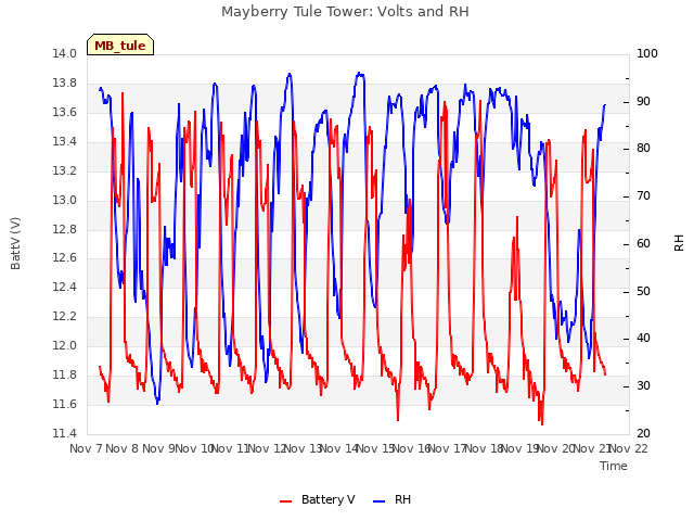 plot of Mayberry Tule Tower: Volts and RH