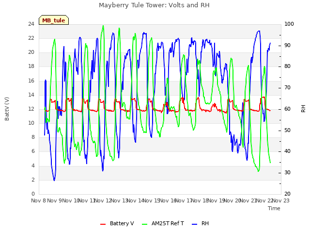 plot of Mayberry Tule Tower: Volts and RH