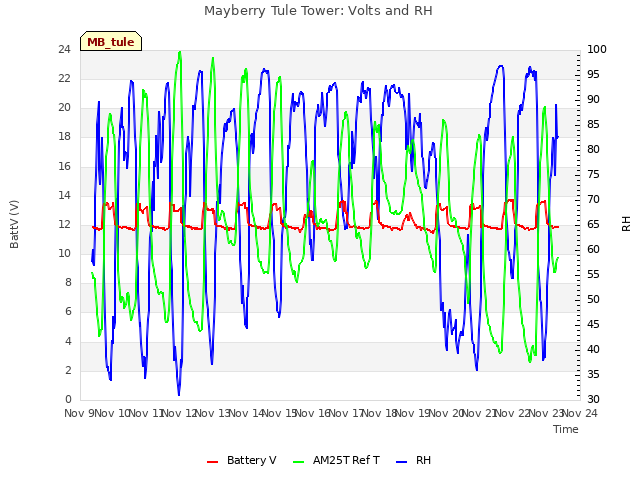 plot of Mayberry Tule Tower: Volts and RH