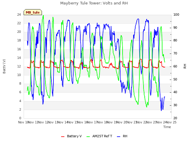 plot of Mayberry Tule Tower: Volts and RH