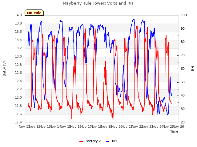 plot of Mayberry Tule Tower: Volts and RH