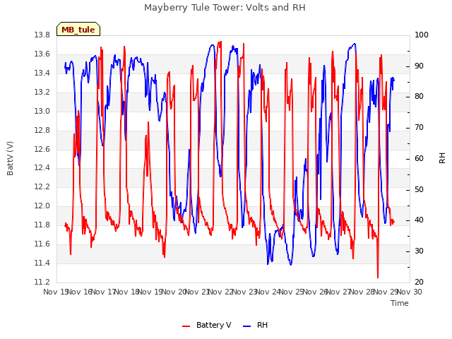 plot of Mayberry Tule Tower: Volts and RH