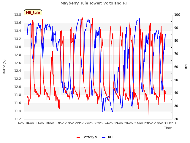 plot of Mayberry Tule Tower: Volts and RH