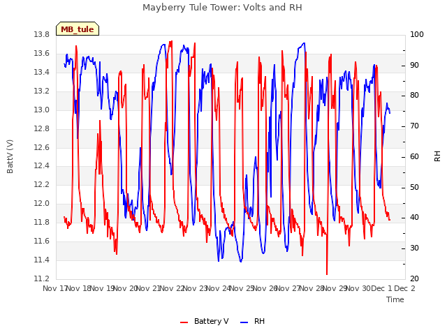 plot of Mayberry Tule Tower: Volts and RH