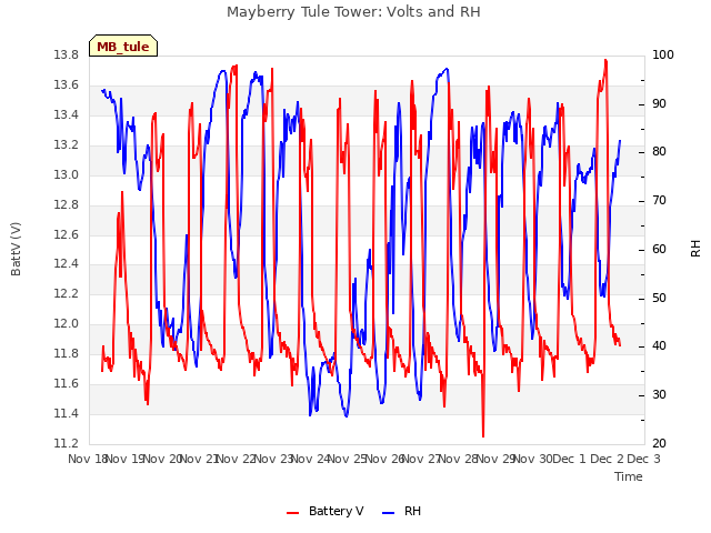 plot of Mayberry Tule Tower: Volts and RH