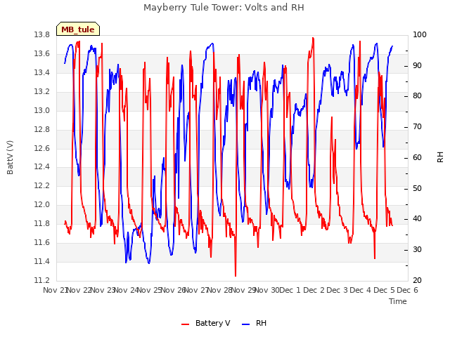 plot of Mayberry Tule Tower: Volts and RH