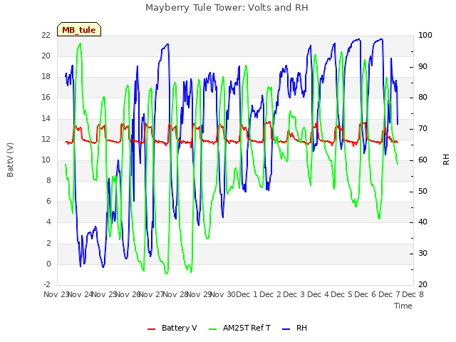 plot of Mayberry Tule Tower: Volts and RH