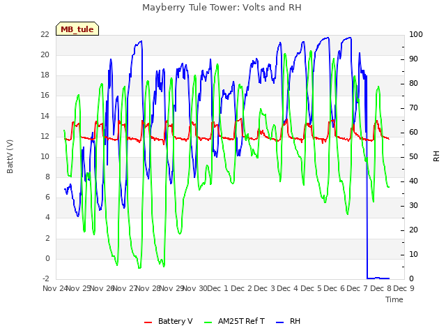 plot of Mayberry Tule Tower: Volts and RH