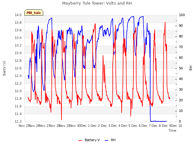 plot of Mayberry Tule Tower: Volts and RH