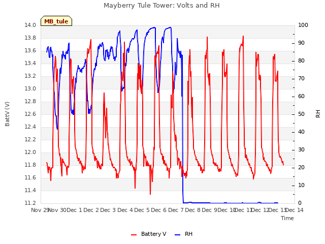 plot of Mayberry Tule Tower: Volts and RH