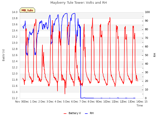 plot of Mayberry Tule Tower: Volts and RH