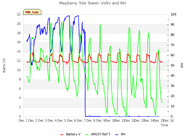 plot of Mayberry Tule Tower: Volts and RH