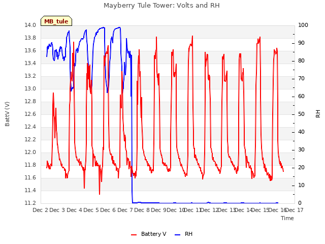 plot of Mayberry Tule Tower: Volts and RH