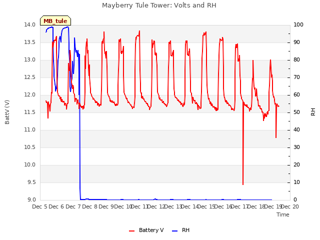 plot of Mayberry Tule Tower: Volts and RH