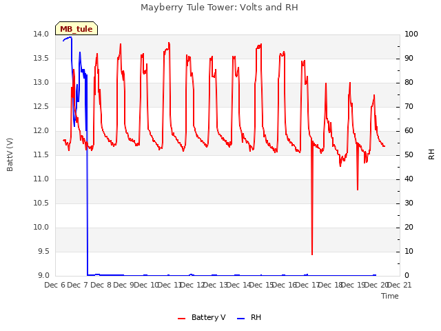 plot of Mayberry Tule Tower: Volts and RH