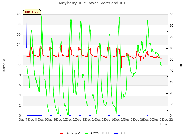 plot of Mayberry Tule Tower: Volts and RH