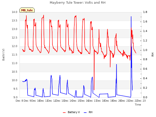 plot of Mayberry Tule Tower: Volts and RH