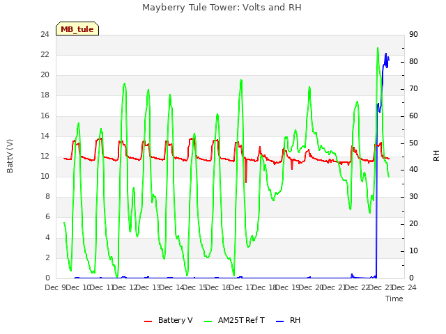 plot of Mayberry Tule Tower: Volts and RH