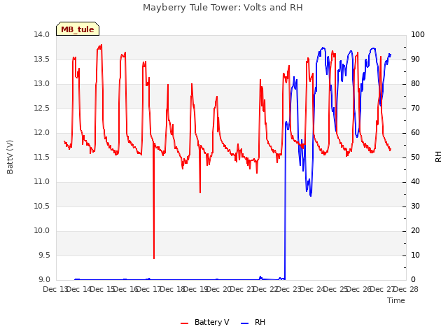 plot of Mayberry Tule Tower: Volts and RH