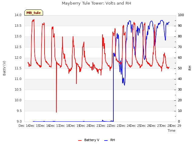 plot of Mayberry Tule Tower: Volts and RH