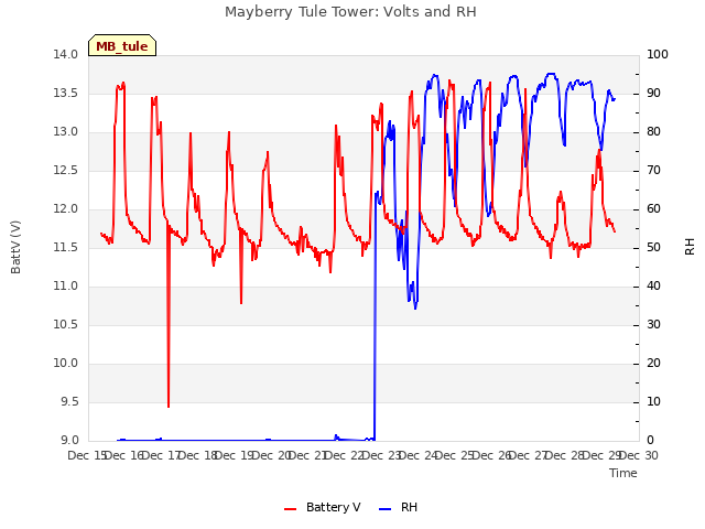 plot of Mayberry Tule Tower: Volts and RH