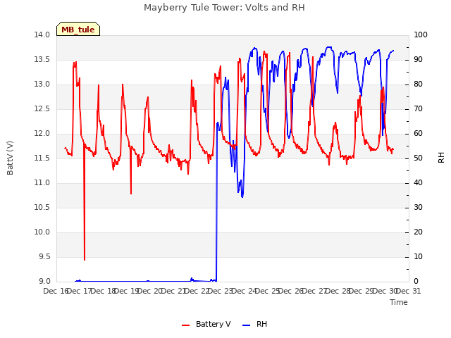 plot of Mayberry Tule Tower: Volts and RH