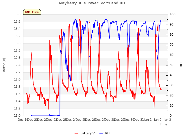 plot of Mayberry Tule Tower: Volts and RH