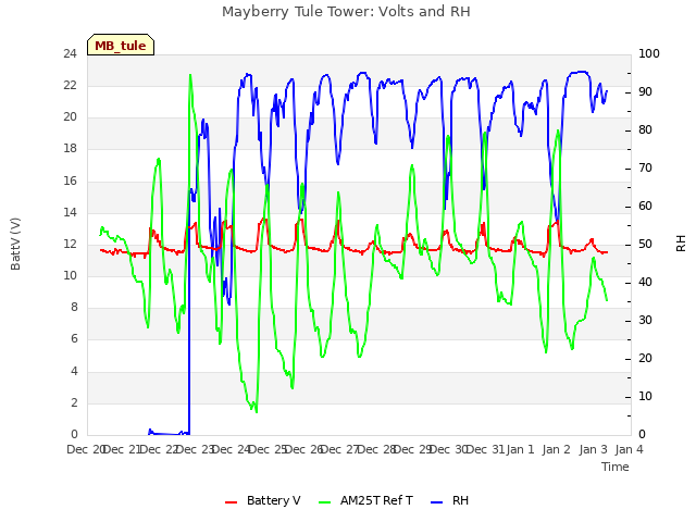 plot of Mayberry Tule Tower: Volts and RH