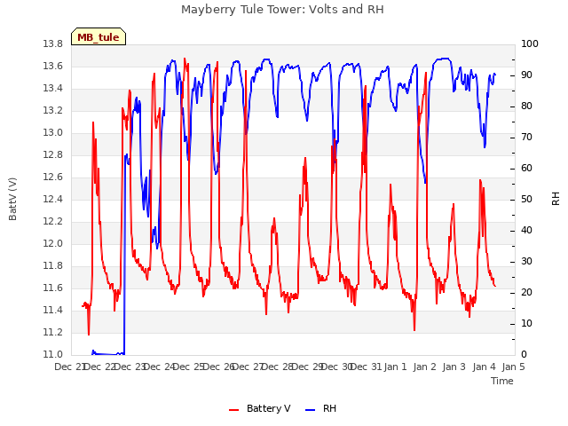 plot of Mayberry Tule Tower: Volts and RH