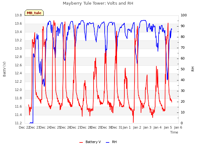 plot of Mayberry Tule Tower: Volts and RH