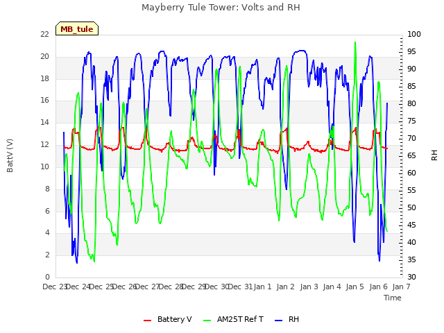 plot of Mayberry Tule Tower: Volts and RH