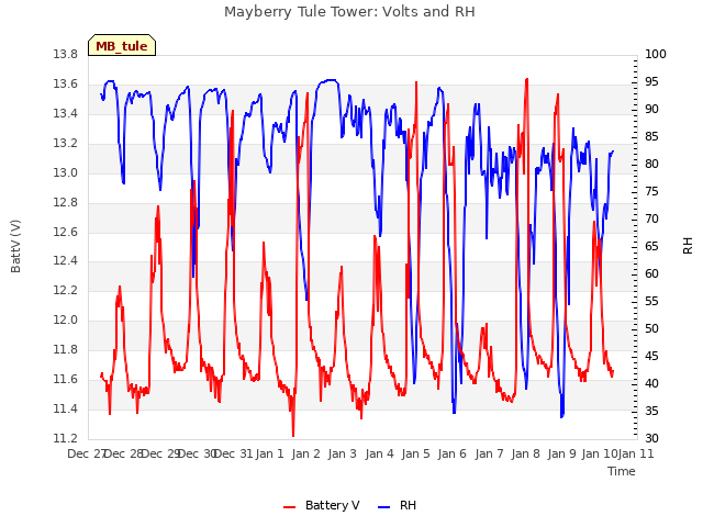 plot of Mayberry Tule Tower: Volts and RH