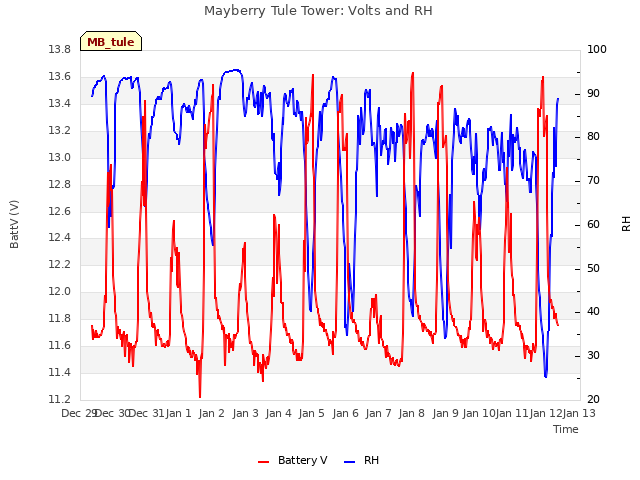 plot of Mayberry Tule Tower: Volts and RH