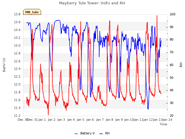 plot of Mayberry Tule Tower: Volts and RH