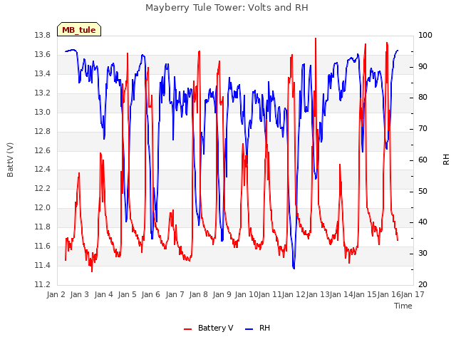 plot of Mayberry Tule Tower: Volts and RH