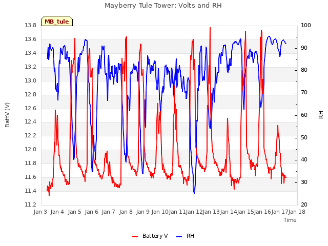 plot of Mayberry Tule Tower: Volts and RH