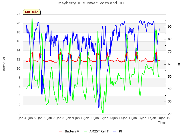 plot of Mayberry Tule Tower: Volts and RH