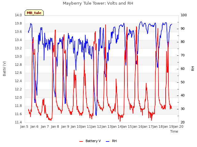 plot of Mayberry Tule Tower: Volts and RH