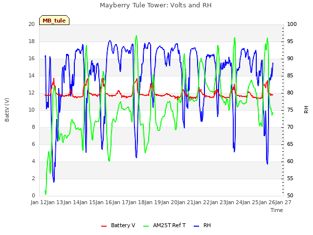 plot of Mayberry Tule Tower: Volts and RH